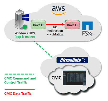 Cirrus Migrate Cloud for FSxN
